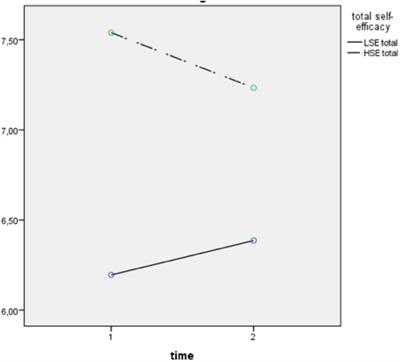 Investigating the change in prospective science teachers’ self-efficacy beliefs and the sources of this change during the teaching practice course